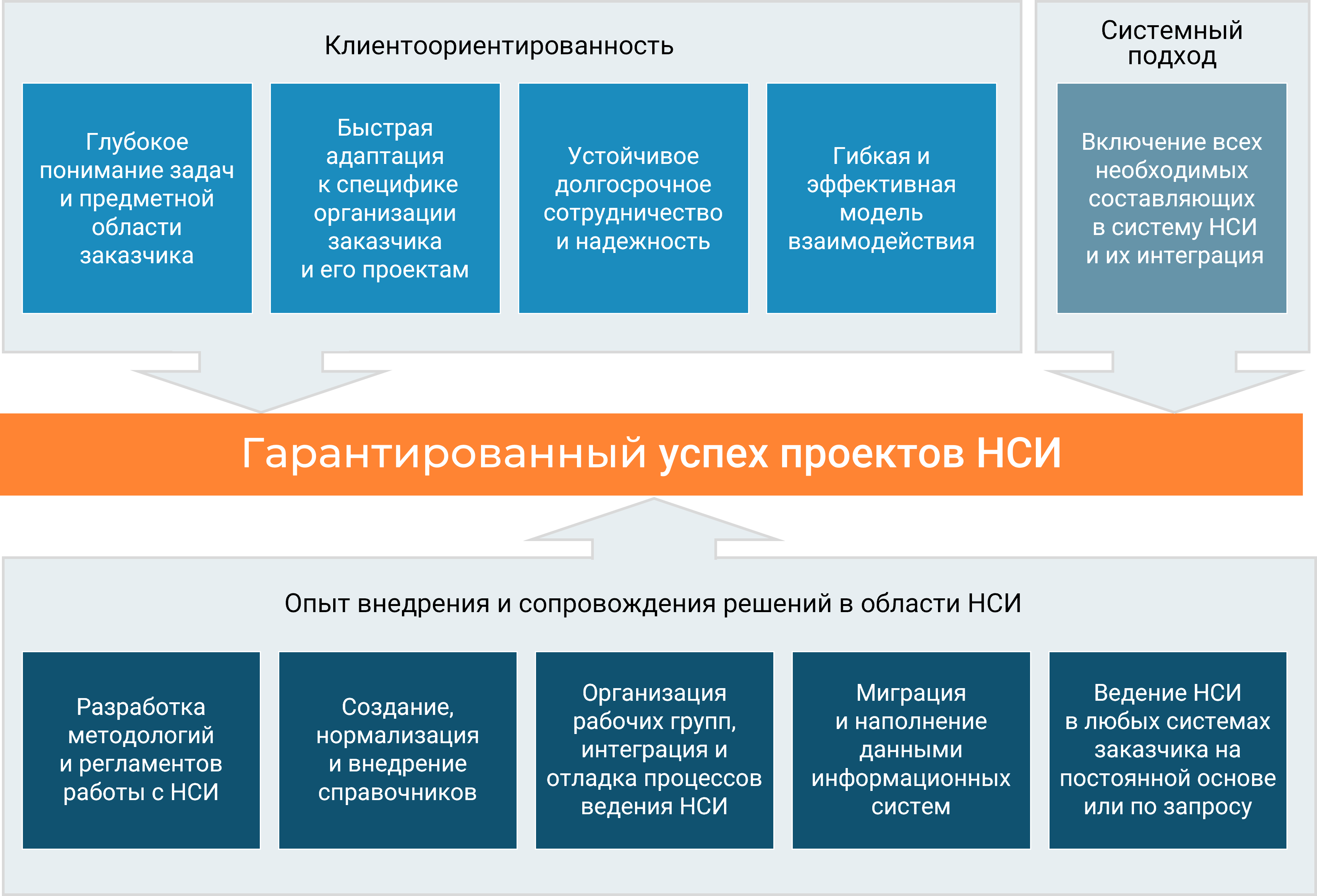 Опыт, клиеноориентированность, системный подход